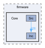 firmware/Core